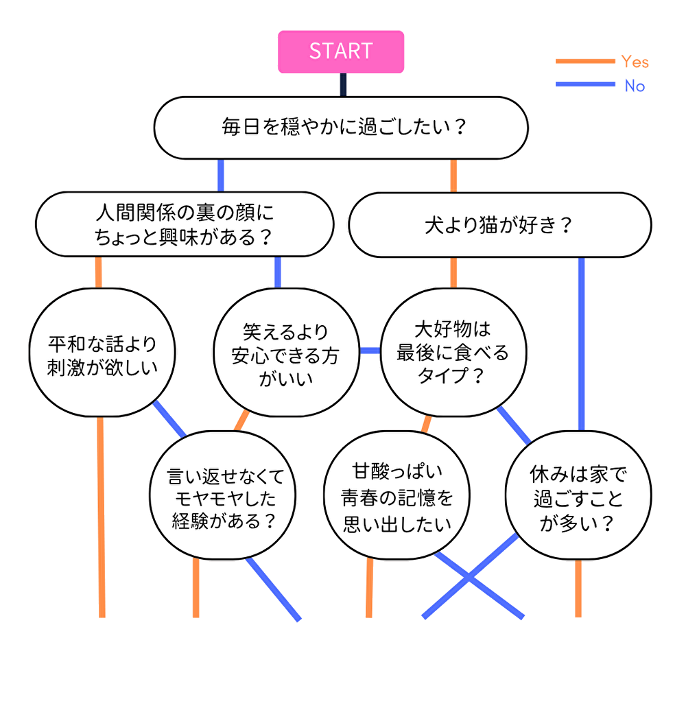 おすすめブログ診断チャート